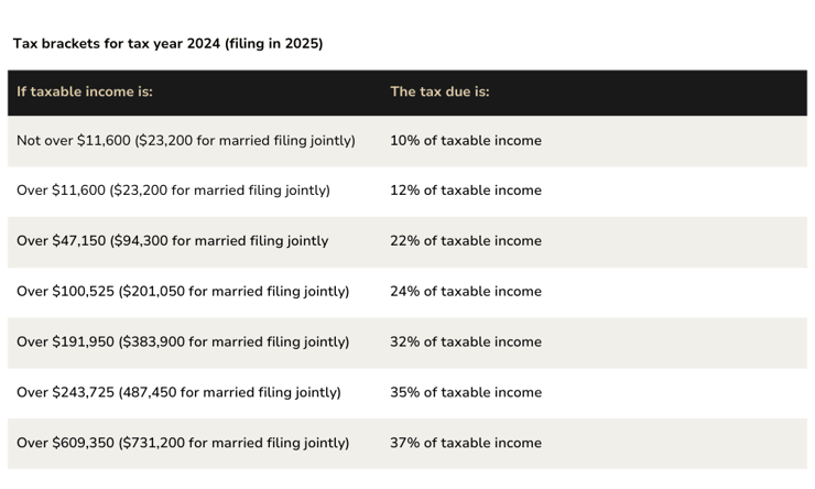 Irs Announces New Income Tax Brackets For 2024 5891